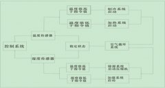 了解【高低溫交變試驗(yàn)箱】有利于延長機(jī)器使用壽命